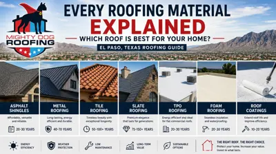 Complete guide comparing the best roofing materials for homes and commercial buildings in El Paso, Texas.
