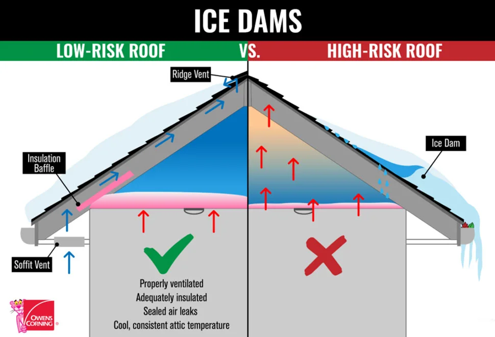 Diagram showing how ice dams form on poorly ventilated roofs compared to properly insulated and ventilated roofs, highlighting airflow, insulation, and attic temperature differences